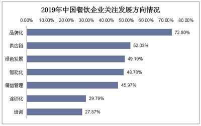 2020-2025年中國餐飲行業(yè)市場深度分析及行業(yè)發(fā)展趨勢(shì)報(bào)告